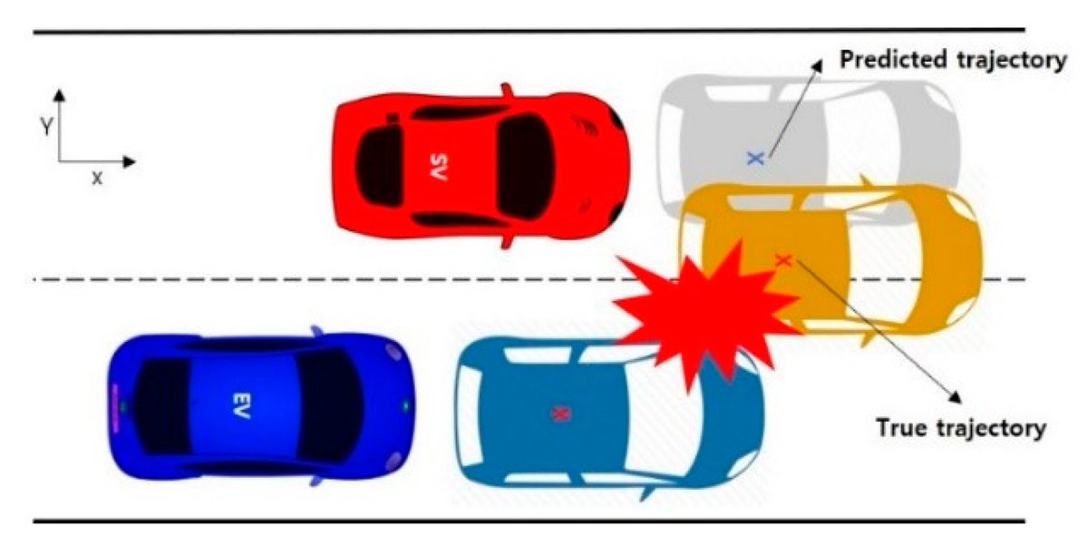 📖#machinelearning-Based Vehicle Trajectory Prediction Using #V2V Communications and On-Board Sensors

👨‍💼 Authors: Dong-Ho Choi  et al.  from Hanyang University

🔗 mdpi.com/2079-9292/10/4…

#mdpielectronics #openaccess #vehicletracking