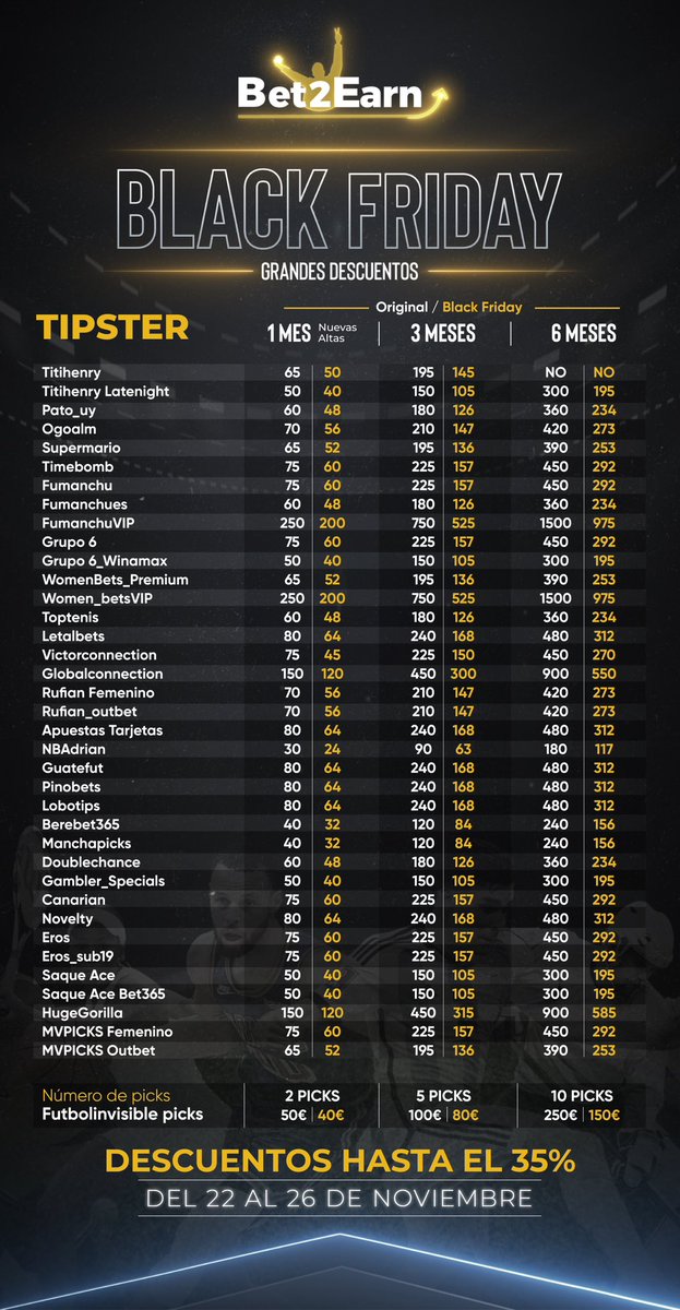 📣 Llega el gran día… llega el BLACK FRIDAY a Bet2Earn!! 🖤

Descuentos de HASTA el 35% en los mejores servicios de nuestros Tipsters Premium ‼️

Es momento de sacar tu 🛒 y formar la mejor cartera para ti, para disfrutar en estas navidades ✅🎄

🗓️ Ofertas YA DISPONIBLES hasta