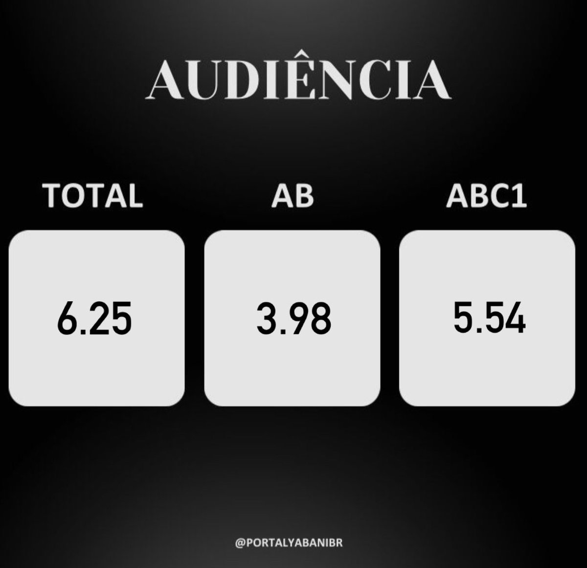 portalyabanibr's tweet photo. 📊| Audiência do 11º episódio de Yabani.
#Yabani • #HalitÖzgürSarı
#SimayBarlas • #Ruam https://t.co/7kaplWFpm6