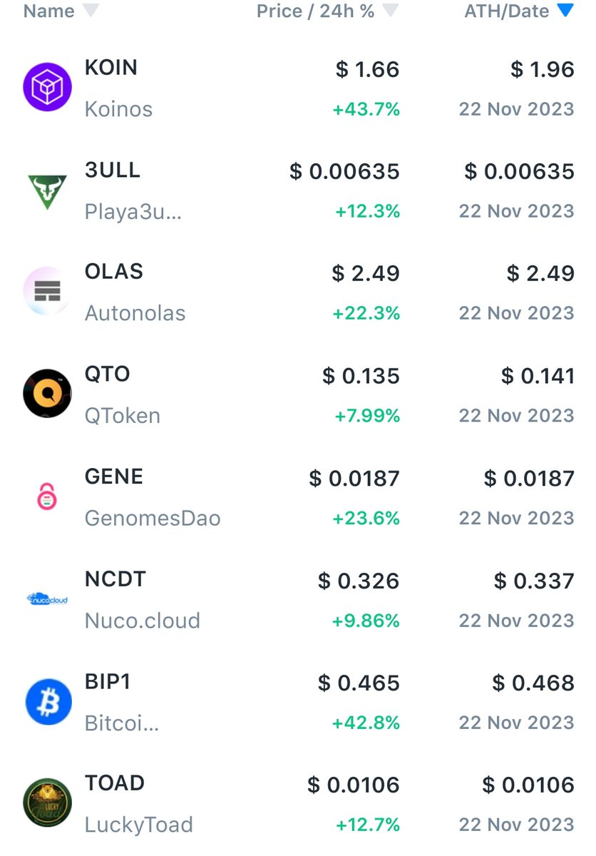 22 Kasım 📅

Tüm Zamanların En Yüksek Fiyatına (ATH) Ulaşan Coinler 📈

$KOIN $1.96 #Layer1
#3ULL $0.00635 #GameFi
$OLAS $2.49 #DAO
$QTO $0.141 #SocialFi
$GENE $0.0187 #DataService
$NCDT $0.337 #Cloud
#BIP1 $0.468 #BRC20
$TOAD $0.0106 #DeFi

Bugün tüm kategorilerden ATH var öne