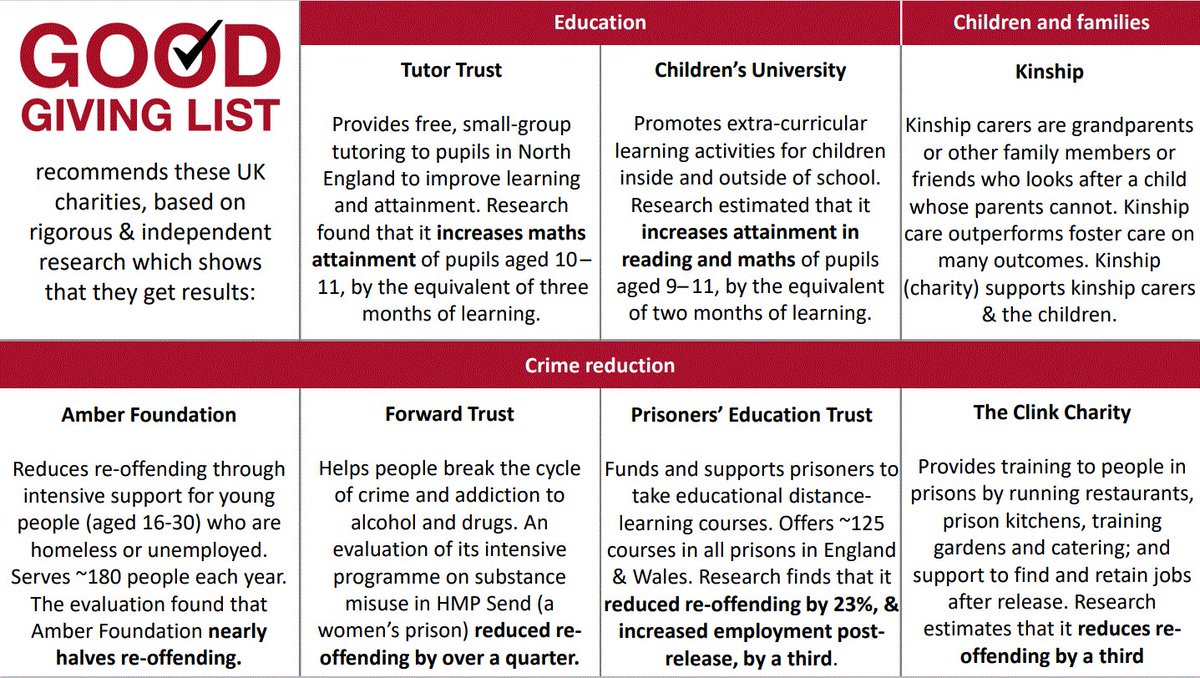 Children's University Trust (@cu_trust) on Twitter photo Fantastic to see the #GoodGivingList launched today. We are so proud that <a href="/CU_Trust/">Children's University Trust</a> has been recommended. The list used rigorous and independent evidence to find effective UK charities which demonstrably get results, for any donor to support
goodgivinglist.org Fantastic to see the #GoodGivingList launched today. We are so proud that <a href="/CU_Trust/">Children's University Trust</a> has been recommended. The list used rigorous and independent evidence to find effective UK charities which demonstrably get results, for any donor to support
goodgivinglist.org