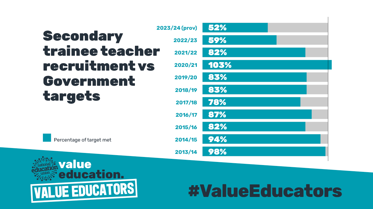NEUnion's tweet photo. There is a shortage of teachers in our schools. Even Govt missed its target for recruiting new teachers this year by 37%.

In its Autumn Statement, Govt must prioritise funding for education and for a fair and fully-funded pay rise for all educators next year. #InvestInEducation https://t.co/BYTmh9GK12