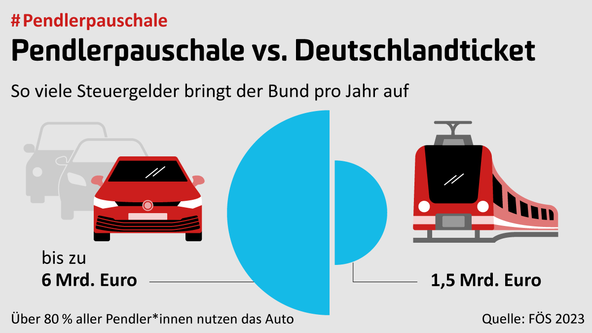 Die #Pendlerpauschale ist klimaschädlich und kostet ca. 6 Mrd. Euro. Für das #Deutschlandticket will die Ampel nicht einmal 1,5 Mrd. Euro ausgeben. Um die Klimaziele einhalten zu können, fordern wir: Pendlerpauschale abschaffen und ÖPNV in der Fläche ausbauen! #Haushaltssperre