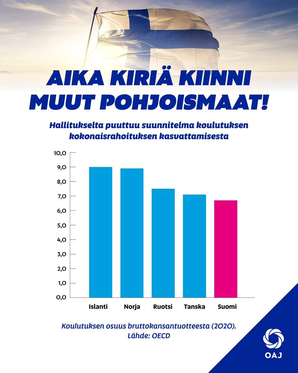 Suomi on takamatkalla pohjoismaisiin naapureihin nähden. 🇫🇮
 
Todellista kisaa ei käydä työelämäheikennyksillä, vaan koulutuksen laadulla. Koulutus on avain uusien ideoiden syntyyn ja talouskasvuun. 
 
Hallituksen tulisi laatia suunnitelma koulutuksen rahoituksen kasvattamiseksi.