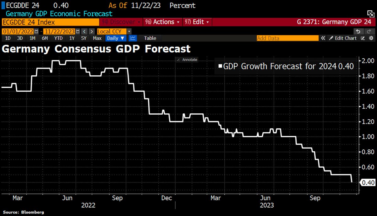 Good Morning from #Germany, where growth forecasts for 2024 have been cut following the budget chaos after the Constitutional Court declared govt's spending plans unconstitutional. The consensus now expects GDP growth for Germany of just 0.4% for the coming year.