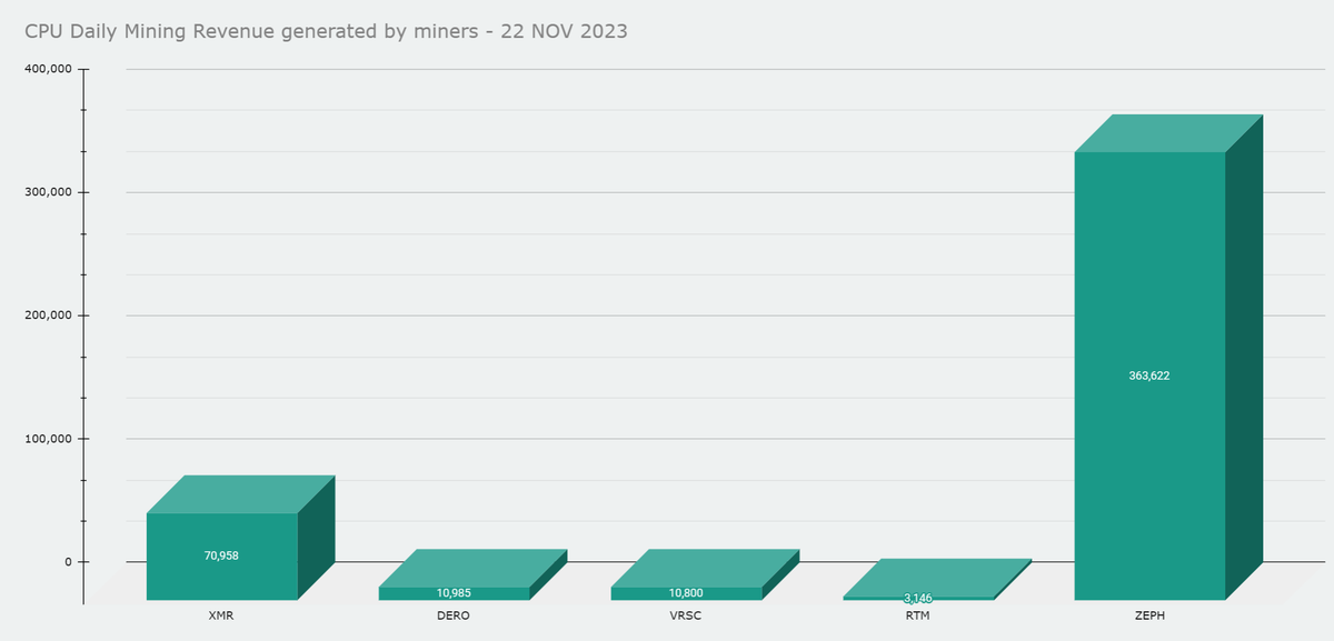 Bokiko_io's tweet image. $Zeph has not only surpassed the most profitable CPU coin in earnings ( $XMR ), but it&apos;s now also outperforming GPU mining, generating revenues that exceed 44% of all GPU mining coins combined! 

#ZEPH is the 4th largest generating coin in all POW
