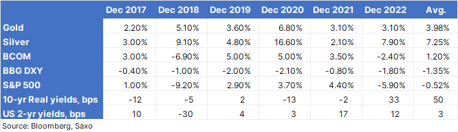 #Gold has seen a 'Santa' rally every December since 2017 with the average monthly gain near 4%. (#silver 7.25%). A repeat could see gold end the year at a record, leaving scope for additional upside in 2024 as rate cuts kick in. #XAU #XAG