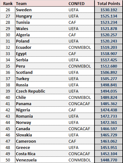 FIFA Rankings 2023