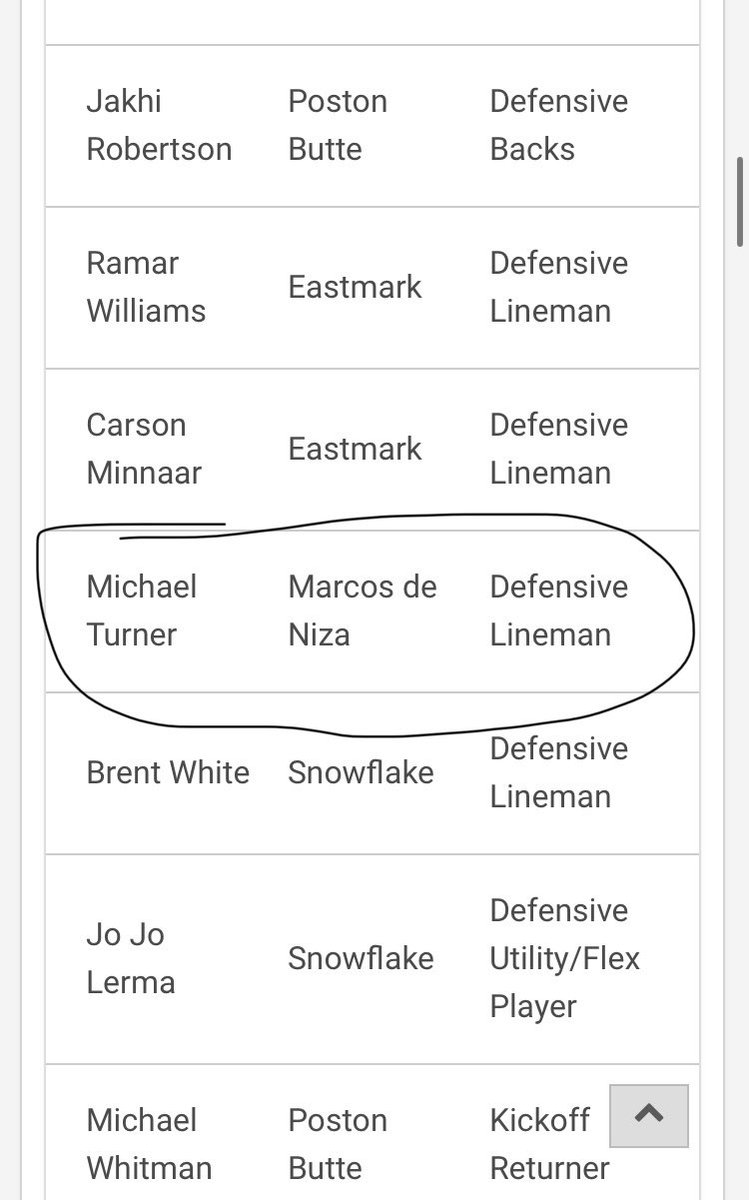 miketturnerr's tweet photo. Blessed and honored to be named first team all region!!🙏🏾
@Coach_Figueroa @FBCoachOrtiz @CodyTCameron @JUSTCHILLY @ZachAlvira https://t.co/RrBDyzGt9d