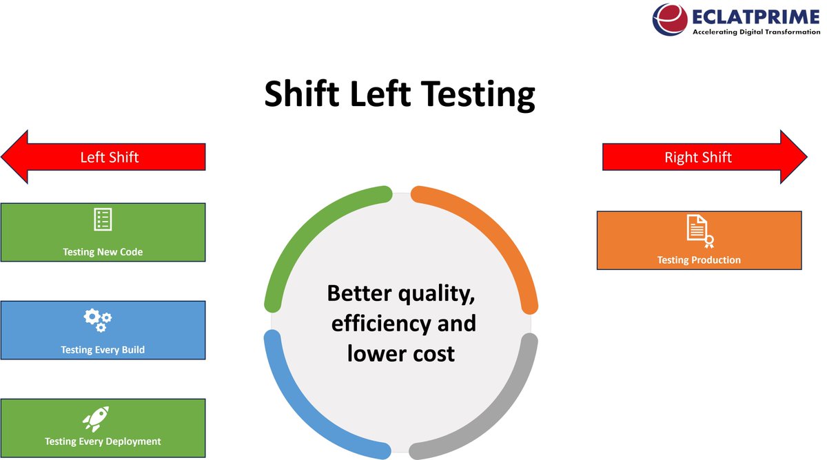 Empower your code journey with Shift Left Testing: Early, Efficient, and Error-Free.

#eclatprime #shiftlefttesting #qualityfirst #agiletesting #devopsintegration #automationexcellence #collaborativetesting  #continuousimprovement