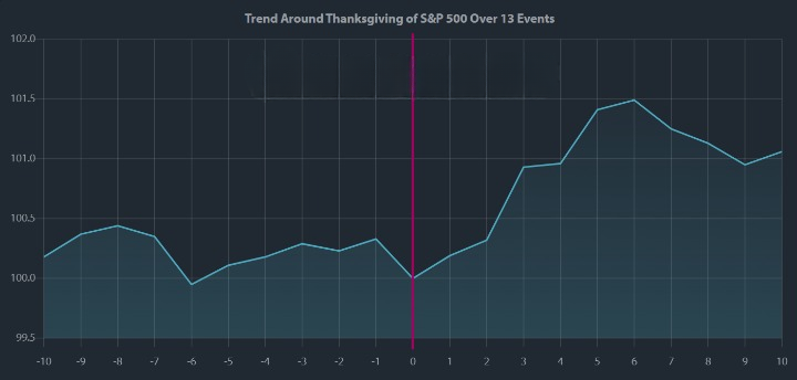 alex_yeo's tweet photo. Tomorrow (23 November) is Thanksgiving holiday in the US. 

Over the last 13 years, the trend for the S&P 500 $SPY $QQQ around Thanksgiving shows an interesting pattern. The pink vertical line marks Thanksgiving Day (day 0). 

The chart indicates that the S&P 500 usually sees a modest dip leading up to the holiday, then a significant uptick follows. 

This recurring behavior points to a possible seasonal influence, with the market frequently experiencing a rally post-Thanksgiving.

Note: Past performance is no guarantee of future results. I just want you to be aware of what has happened in the past.