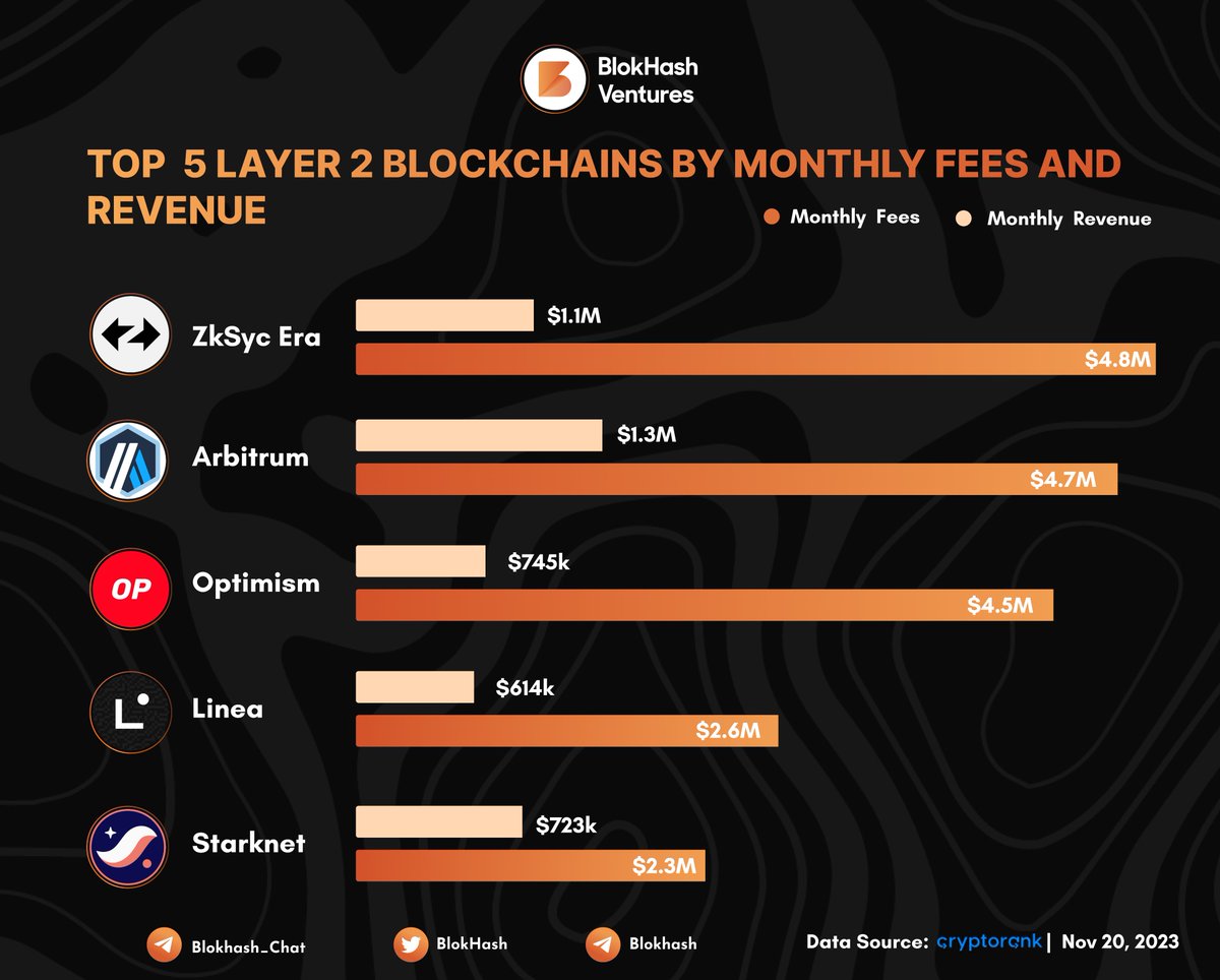 BlokHash's tweet photo. 🚀 Exciting news in the Layer2 Blockchain space! 🌐💸

@zksync &amp; @arbitrum take the lead, generating monthly revenue surpassing 1M$. 📈

Curious about the Top 5? Check it out below! 👇 #Blockchain #Layer2 #CryptoRevenue https://t.co/8sMcuBdY4s