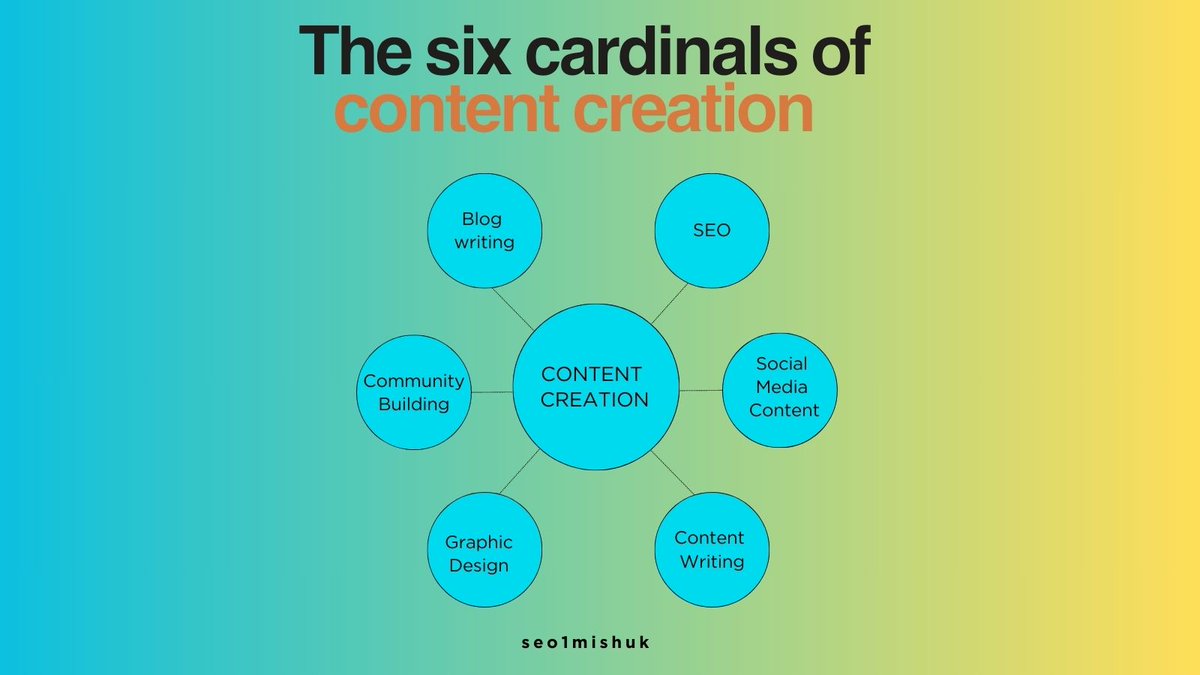 seo1mishuk's tweet image. &quot;Crafting compelling content requires mastering the six cardinals of content creation: From the art of Blog Writing to the science of SEO, the creativity of Social Media Content,  the aesthetics of Graphic Design, and the heart of Community Building. 🚀✨ #ContentCreationMasters