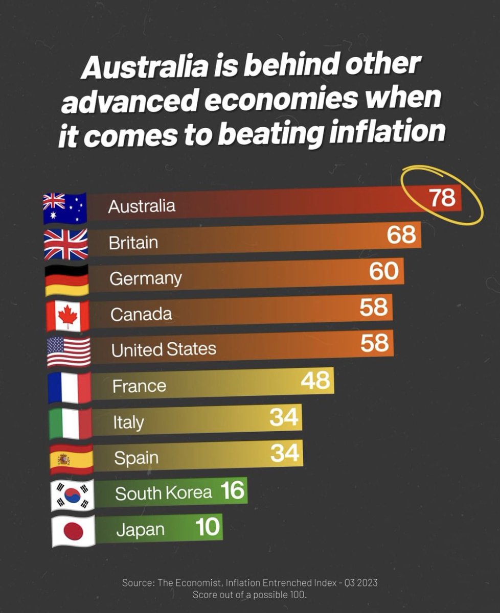 Australia is The Economist magazine's 'worst performer' on its Inflation Entrenchment index. Labor’s economic and energy policies are making inflation worse. @AngusTaylorMP