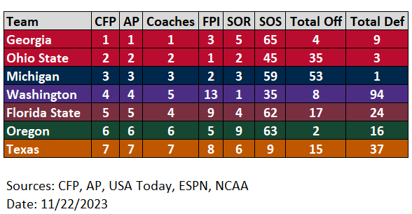 JohnGambillJr's tweet photo. This week's at-a-glance widely referenced data, for what it's worth... #ohiostatebuckeyes #GoBucks https://t.co/L54oCJ2HS6