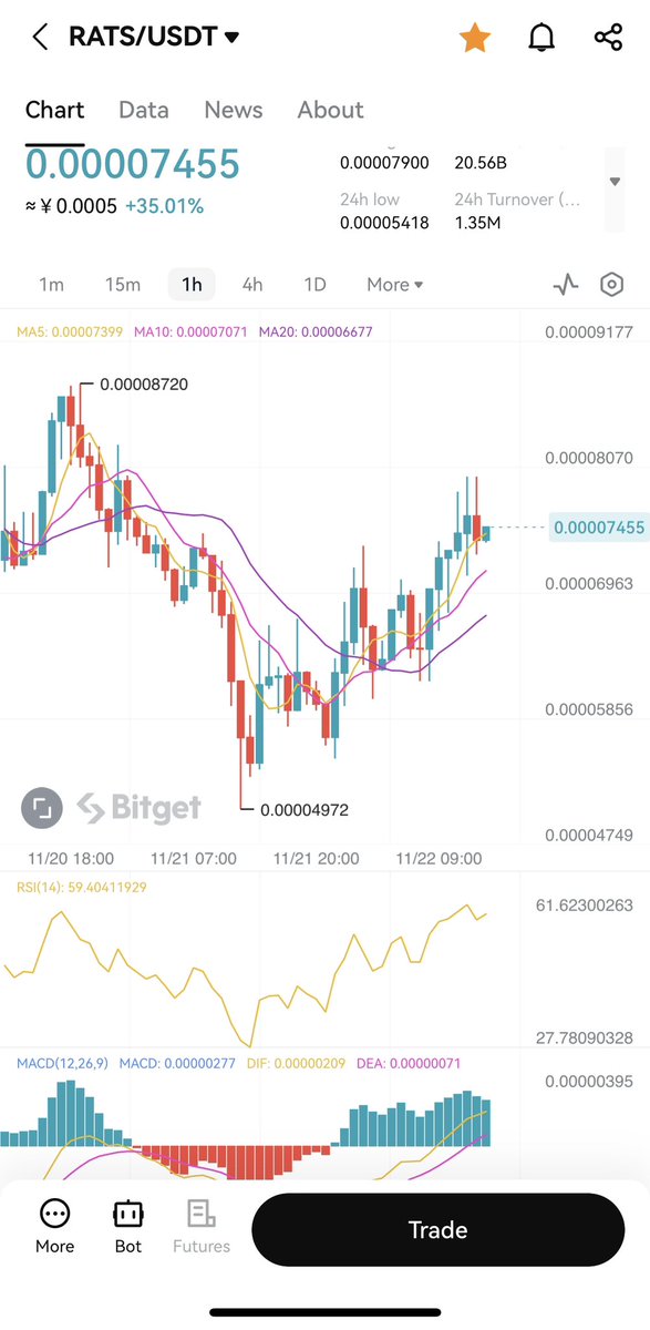 Super3.Ai I Best Web3 Investment Assistant (@super3ai) on Twitter photo $RATS is rebounding by above 30% as #Inscription on #BRC20 caused by <a href="/cz_binance/">CZ 🔶 BNB</a> resigning.
RSI and MACD indicate upwards trend!
LFG🚀🚀🚀 <a href="/bitgetglobal/">Bitget</a> $RATS is rebounding by above 30% as #Inscription on #BRC20 caused by <a href="/cz_binance/">CZ 🔶 BNB</a> resigning.
RSI and MACD indicate upwards trend!
LFG🚀🚀🚀 <a href="/bitgetglobal/">Bitget</a>
