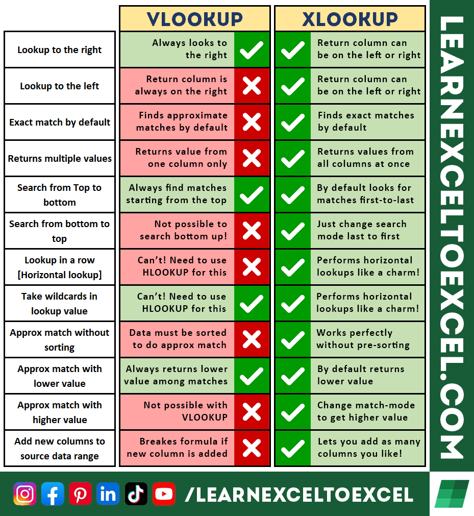 exceltoexcel's tweet photo. #Excel XLOOKUP vs VLOOKUP

Latest Excel videos: https://t.co/IYYn9k5rgT

XLOOKUP is one of many amazing upgrades we have recently in Excel!

Following is a summary of how XLOOKUP hulk-smashes VLOOKUP black and blue!

❤ + RT + Follow! https://t.co/FNq9iRXFsj