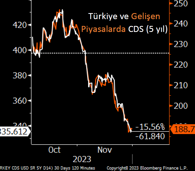 Yakın dönemde CDS’te gözlenen düşüş daha çok küresel gelişmelerden kaynaklanıyor.