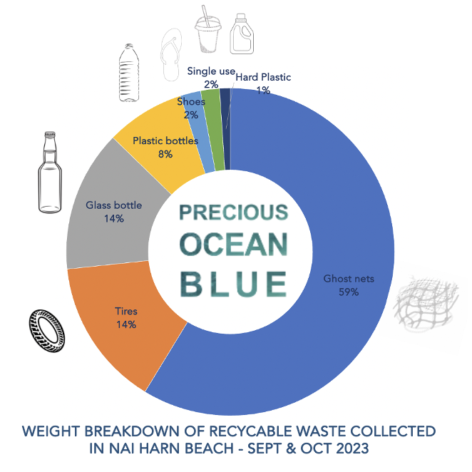 🌊 After auditing our last two months of beach clean-ups, here are the findings! 
👻Ghost nets take the top spot, and while plastic may be low in weight, its volume is staggering—countless single-use cups and plastic bags. 🥤
Play your part, leave only footprints behind. 👣🏖️🌿💚