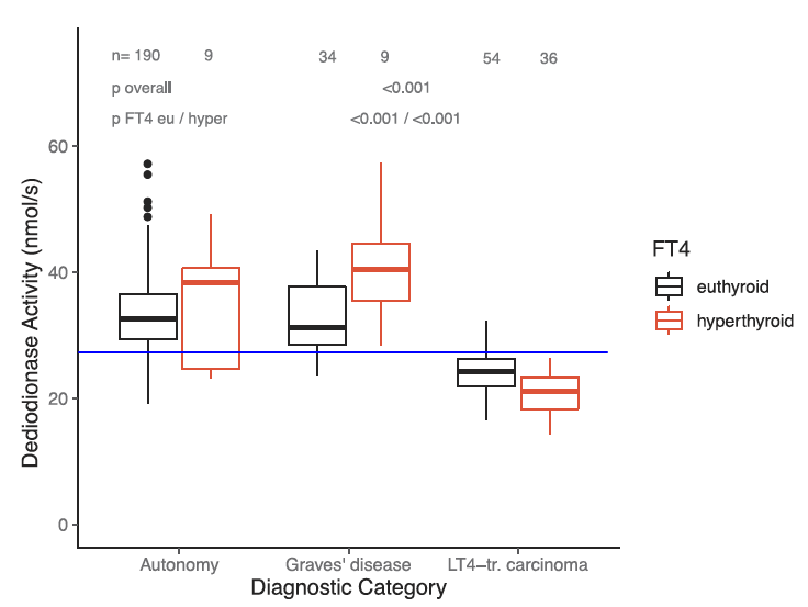 SPINATeam's tweet photo. With a cut-off value of about 28 nmol/s, total step-up #deiodinase activity (#SPINA_GD) may be used for differential diagnosis between exogenous (factitious) #thyrotoxicosis and true #hyperthyroidism. 
https://t.co/nX2lKYLKzk
https://t.co/rxlBcKmgCh https://t.co/mabEPMs3fz