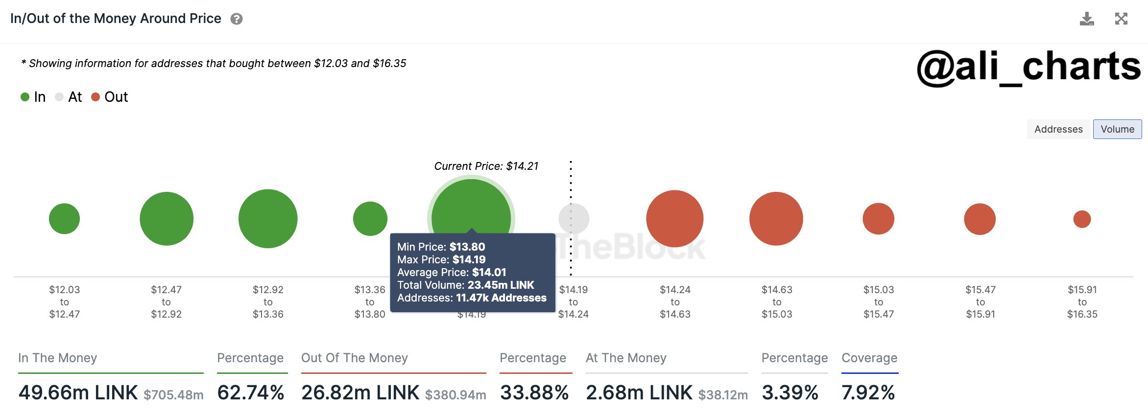 Chainlink Cost Basis