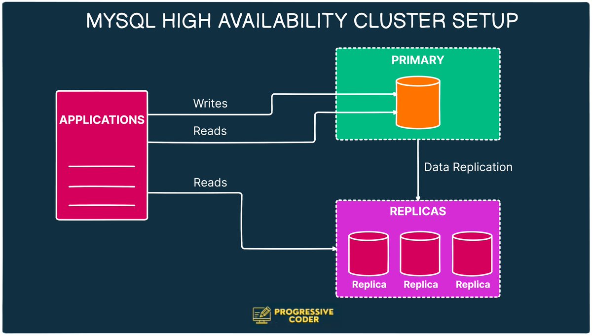 ProgressiveCod2's tweet image. I understood the simple truth behind High Availability.
And while the truth may seem obvious, it also gets ignored a lot.
That’s why I can’t wait to share it with you.
So here it goes:
Flipkart is India’s e-commerce giant. 
With almost $7 billion in revenue, it’s one of the…