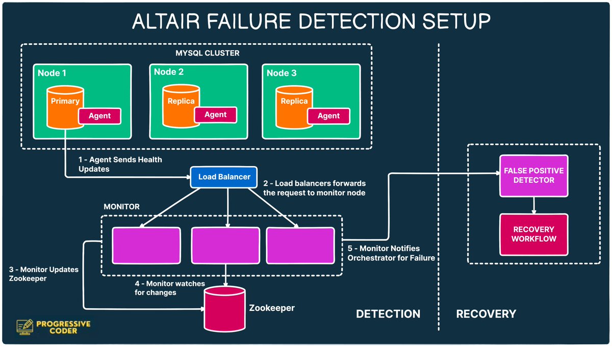 ProgressiveCod2's tweet image. I understood the simple truth behind High Availability.
And while the truth may seem obvious, it also gets ignored a lot.
That’s why I can’t wait to share it with you.
So here it goes:
Flipkart is India’s e-commerce giant. 
With almost $7 billion in revenue, it’s one of the…