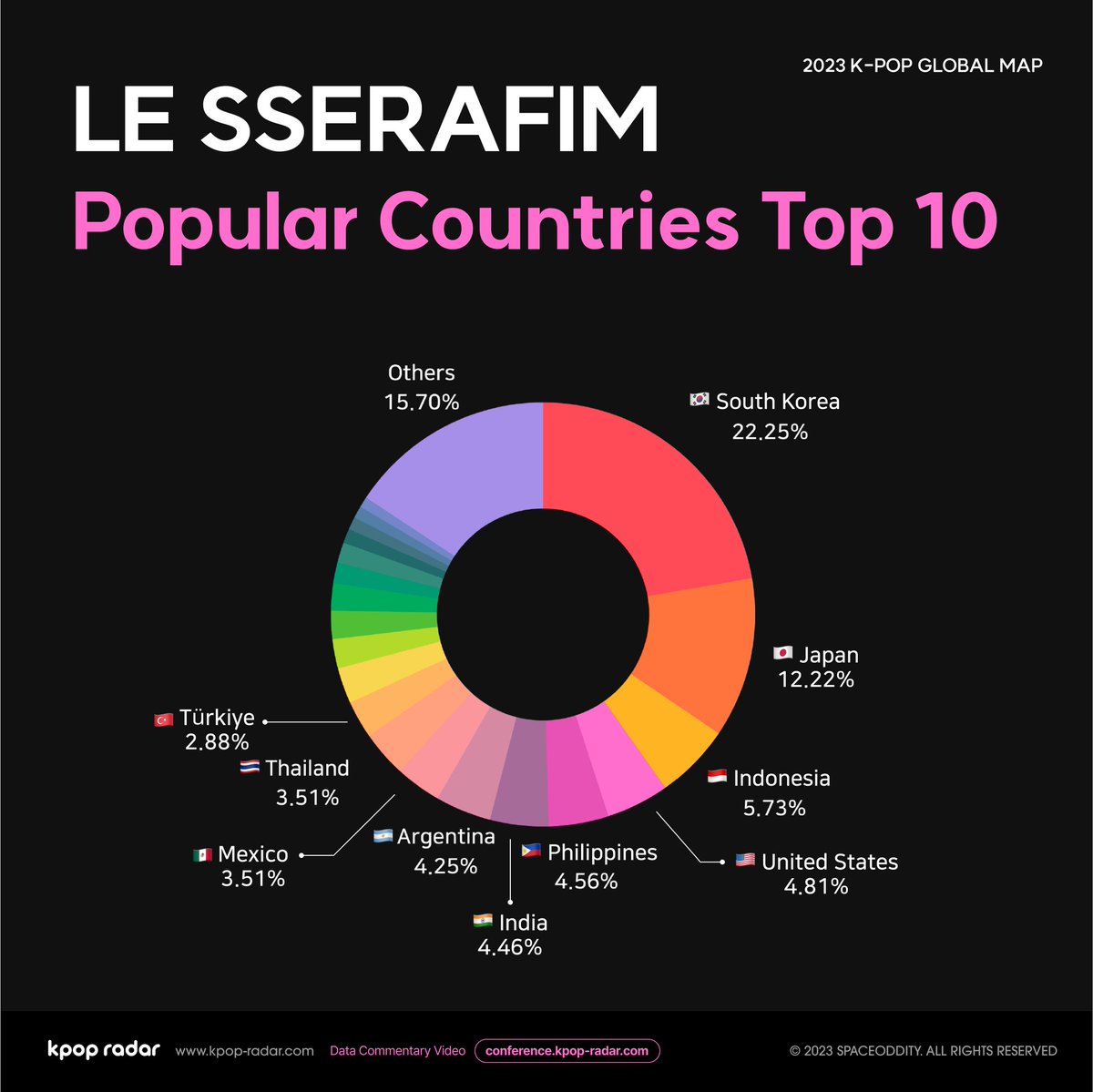 2023 K-POP RADAR CONFERENCE 🌍2023 K-POP GLOBAL MAP #LE_SSERAFIM