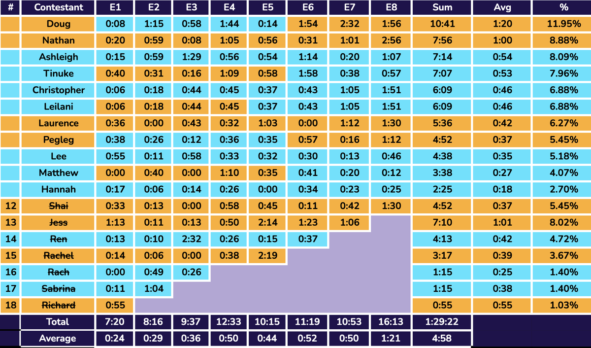 #SurvivorUK E7+E8 Confessional Count + Time Charts: Nathan jumps up to 2nd in both charts. Jess is the 1st player with a significant edit to be eliminated. Hannah still remains bottom of both by a large margin. <a href="/dougswinbanks/">Doug Swinbanks</a> comfortably still on top of both charts as well.