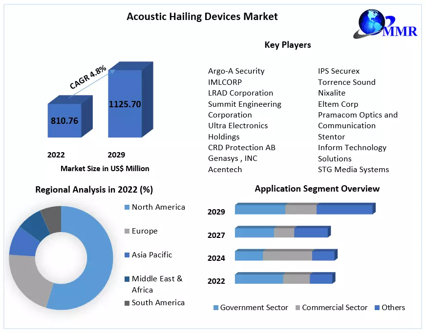 manisha83296041's tweet photo. the key #factors fueling the growth of the #acoustic #hailing devices #market is the #increasing demand for portable AHDs.
Get More Info: https://t.co/o6IRljqY4q
#Acoustic #Hailing #Devices #MarketingStrategy #mmr_commu https://t.co/M8uZOIMdaw