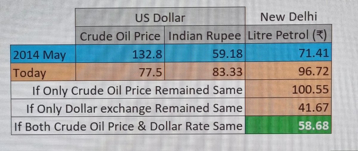 ⛽️Petrol Should Cost ₹58.68 Today 🎯Why then it is ₹96.72? 🇮🇳The day Modi became PM, Central Excise Duty was ₹9.48 per litre, in 2014 💥TODAY? ₹32.90🤷‍♀️