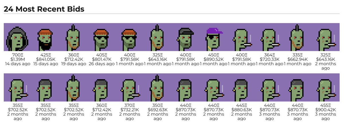 ordinalpunk72's tweet photo. Recent bids on zombie btw.. remember these @OrdinalPunks are also sub 1k inscription 🤯 That would put #ordinalpunks floor at 38.08 BTC 🤌 https://t.co/Xyy5VKzmmT