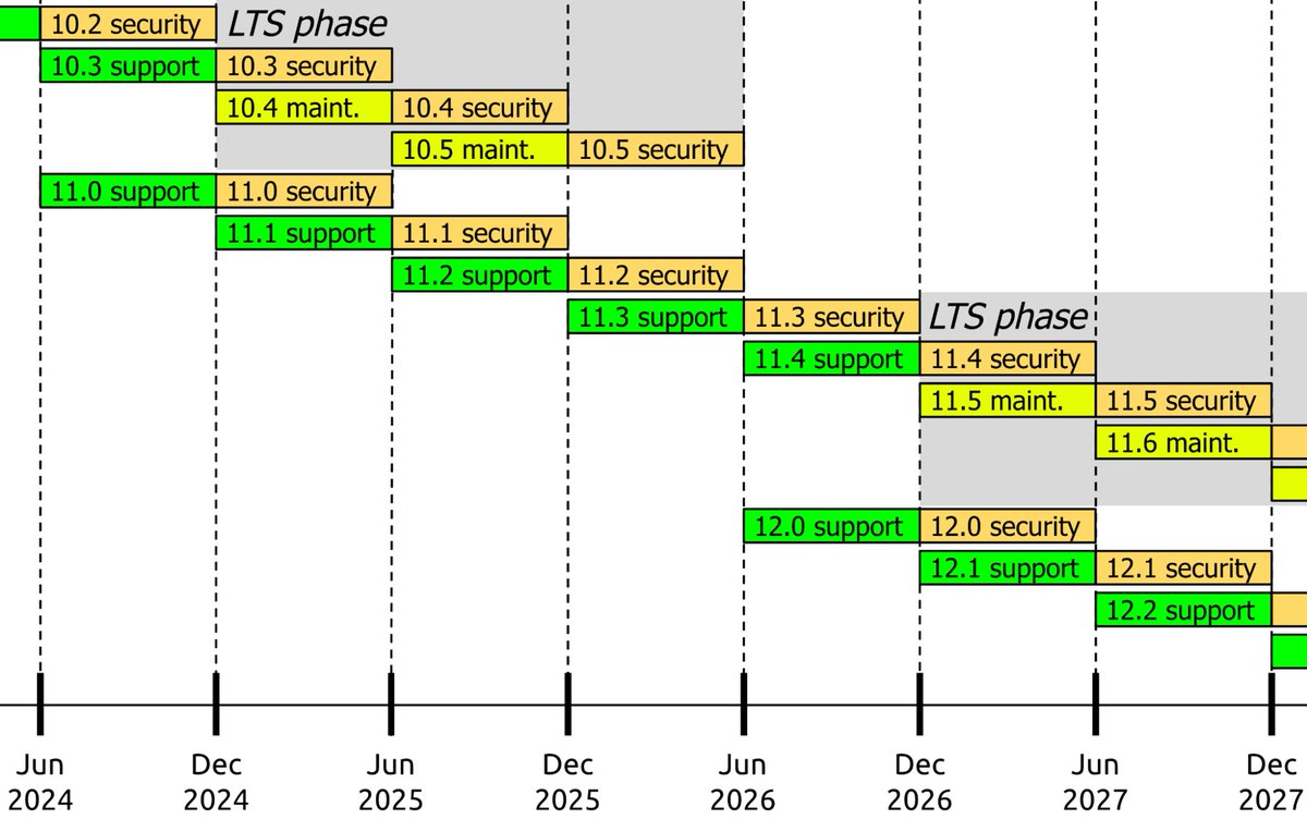 Announcing a new major release schedule with long term support for Drupal 10 until Drupal 12's release in mid-late 2026. Drupal 11 will be released in 2024 and work on its dedicated branch starts this week. Read more at drupal.org/blog/drupal-10…
