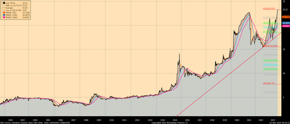 InfinitelyDean's tweet photo. USD/ZMW currently trading at 23.310/23.360.

1. Important to note that the offshore spot market did trade just under 24.50 yesterday. There's been considerable upside pressure in that space with widening price divergence between the onshore and offshore spot markets. 

2. Updated USD/ZMW key technical levels to watch should we see a pullback
- To alter/shift short-term USD bullishness, USD/ZMW will need to breach 19.855 on a pullback. 
- To alter/shift long-term USD bullishness, USD/ZMW will need to breach 17.940 on a pullback. 
- Present best case scenario on a pullback is around 18.475. Please note that this does not mean that this level cannot be breached. Rather it is just a mathematical calculation for most likely best case outcome on a pullback. 

3. Will we see a pullback? 
- The 250bps hike will take out approximately ZMW 1.9 billion vs. current liquidity at ZMW 2.2 billion (excluding liquidity currently with BOZ through recent OMO facilities)
- There are lots of ifs and buts following the recent 250bps hike (overall 550bps over last 3 weeks). The key ones are
a) % of security rollovers (new bids/maturities) over the next few weeks, starting with the bond auction this week and the T-bill auction next week.  To year-end, there are ZMW 10.5 billion in security maturities and coupon payments vs. 5 auctions (3 T-bill and 2 Bond) left to raise at least ZMW 11.2 billion. 
b) Crucially, to end November 2023, there are only ZMW 3.0 billion in security maturities and coupon payments vs. ZMW 4.6 billion that GRZ is looking to raise in the 2 auctions left over the next 2 weeks. If we see high rollover rate then liquidity could tighten quite aggressively over the next 2 weeks, before easing again (quite significantly I might add) in December 2023. Key point to consider here is whether we see banks/financial institutions bidding for securities in this environment vs. whether we see banks/financial institutions hold on to security maturities and coupon receipts as liquidity buffer for potential future tightening. 
c) Amount of BOZ FX sales over the next few weeks, should they indeed intervene through this channel. Critically, there is an FX reserve boost coming here with the recent USD 184m IMF SLA, so there is better ammunition. 
d) BOZ activity wrt OMOs, i.e. OMO mopping amounts vs OMO maturity profile over next month (basically BOZ's OMO success rate)
e) Coordination between BOZ and MoFNP/GRZ to manage liquidity influxes from government expenditures and VAT refunds. 

4. Conclusion
- It is a step in the right direction given the challenges with FX which will likely manifest in higher inflation over the next 3 months. 
- Success of the measure is dependent on a number of scenarios (given above). 

5. There's still a decision/statement to be provided by the BOZ later this morning. 
- Key thing is that BOZ will likely remain hawkish. 
- Median consensus is for a 100bps hike in the Basis Policy rate (BPR)
- Our view is on the upper bound of that range with expectation for a hike of 250bps in the BPR. 

#zambia #kwacha #zmw #reserveratio #srr #crr #monetarypolicy #inflation #fx #fxreserves #usd #dxy #boz #mof #mofnp