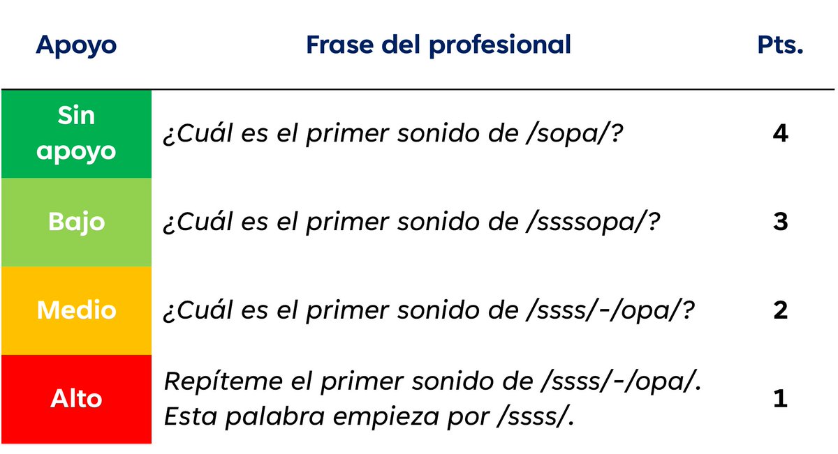 Un sistema de apoyos verbales para evaluar la conciencia fonémica de los niños con discapacidad intelectual (Hessling et al., 2022)