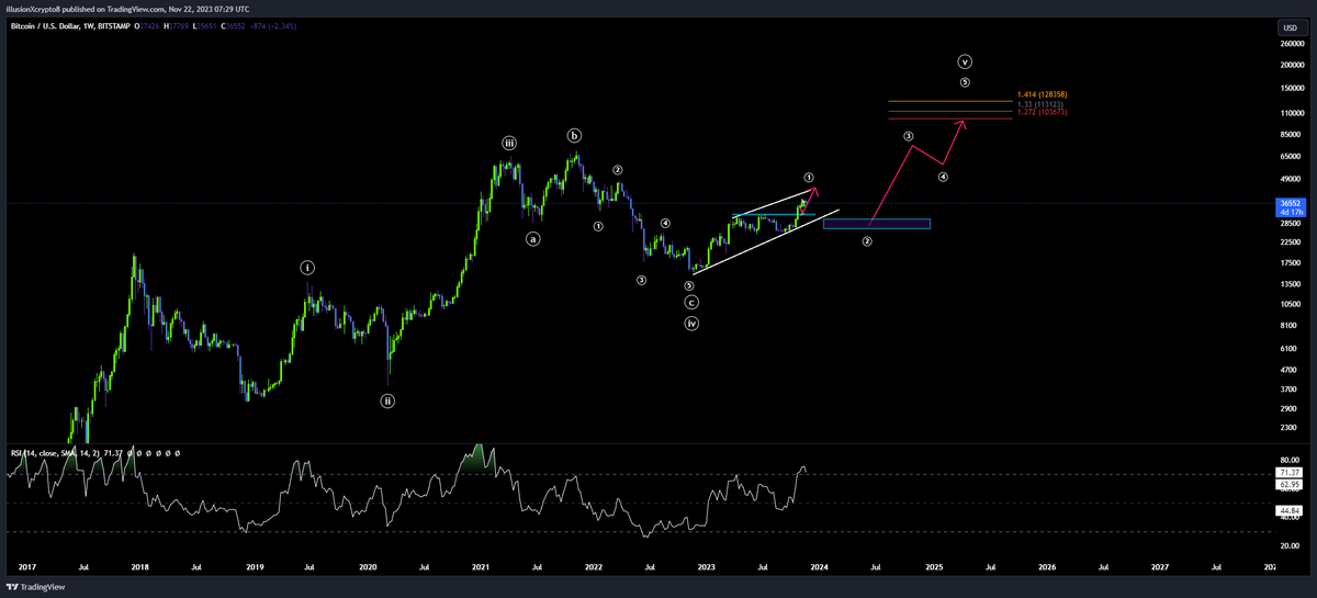 illusionXcrypto's tweet photo. $BTC macro view 
all you need is to position yourselves in big selloffs and not fumble the long term bags before btc hits ath
plan is simple sell short term bags at 40k
sell long term bags at 100k
dont fumble the coming run https://t.co/cDAZ0wrv8I