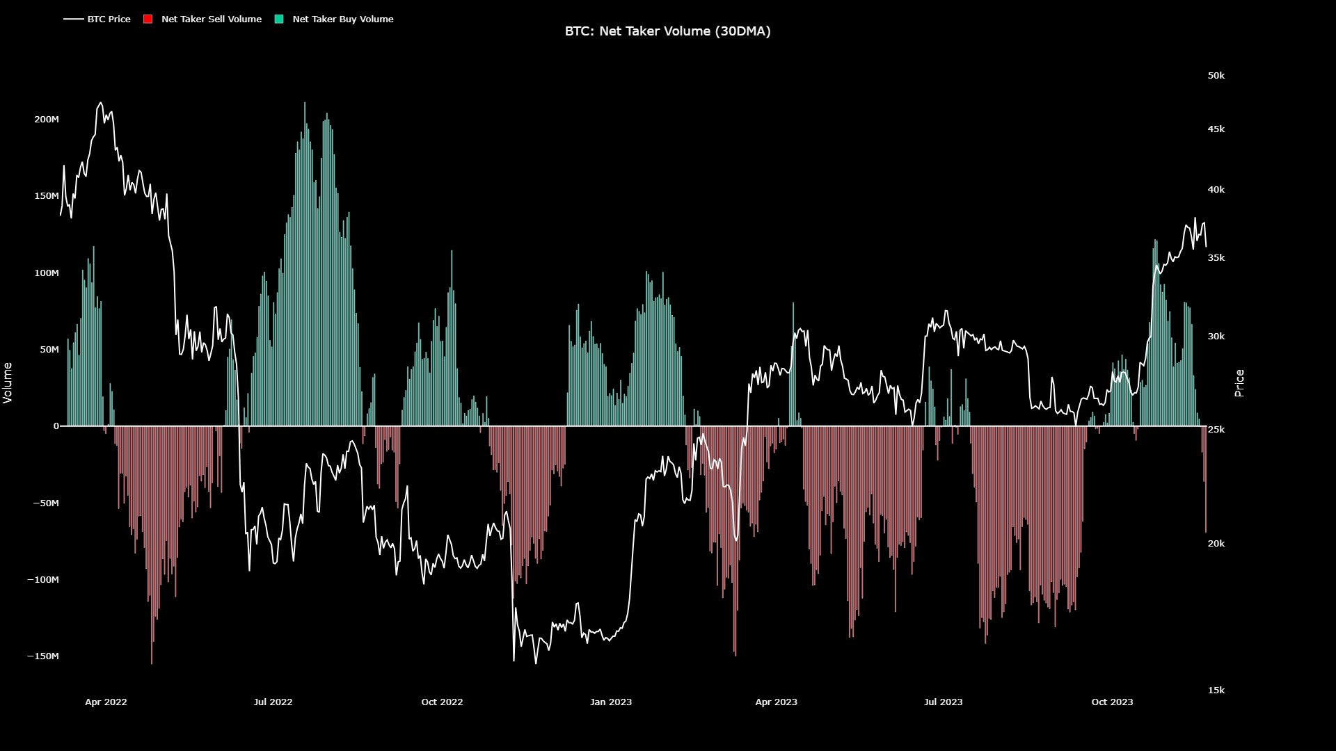 Bitcoin Net Taker Volume