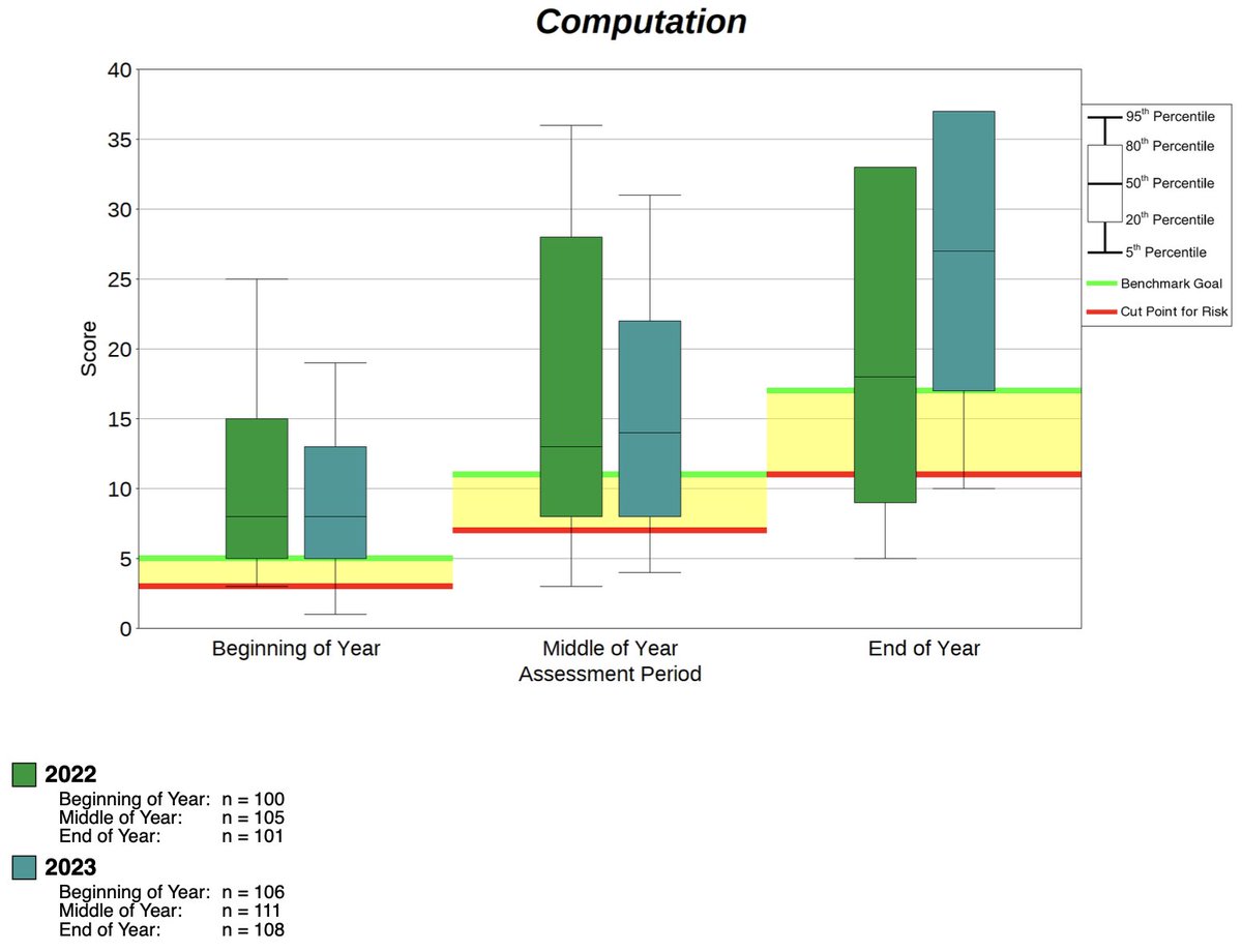 Exciting data on our Ss' maths fluency. Here is Gr 1 last year (green) and this year (teal). The movement of the teal box indicates GROWTH for the Ss. The difference between the teal box and the green box at End of Year indicates SYSTEM IMPROVEMENT. This pattern is seen...