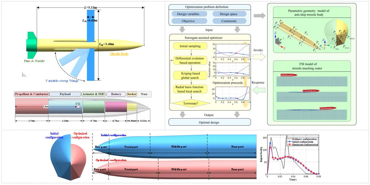 CJAjournal's tweet image. ✨CJA Highlighted Article📷: Surrogate-assisted optimization for anti-ship missile body configuration considering high-velocity water touching Link: doi.org/10.1016/j.cja.……
@BIT1940