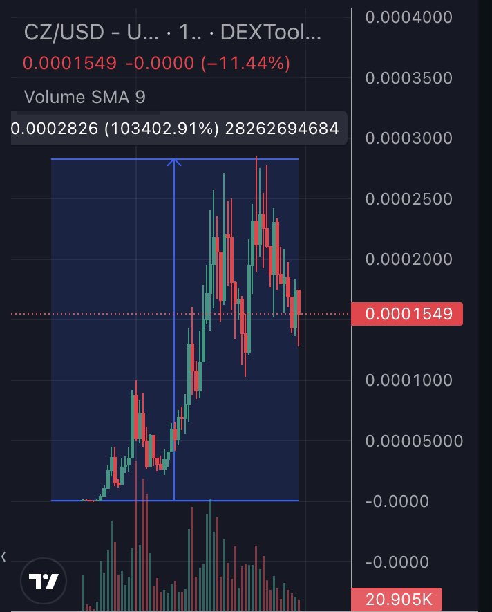 tonyfo_'s tweet photo. Today showing good growth: $ELY, $CZ, $KABO, $TX, $CALIC, $SAM, $ZHAO, $CAI, $UPAI, $BBETS, $GDAG
 
➡️ Project #ELY : Grown by 34000%. 💥
➡️ Project #CZ : Up 103000%.

#memecoin #ELY #CZ, #KABO #TX #CALIC #SAM #ZHAO #CAI #UPAI #BBETS #GDAG #meme #crypto #cryptocurrency https://t.co/r5bjD1xm4x