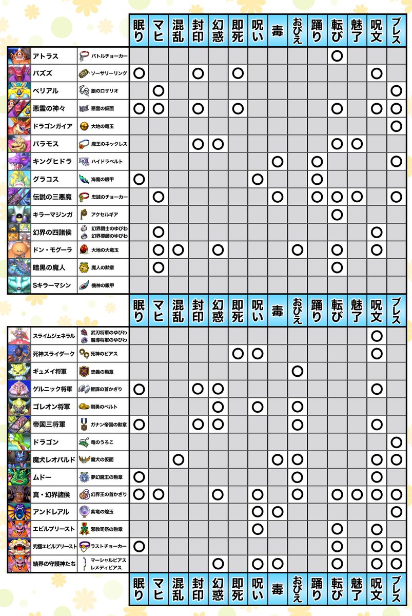 11月22日 更新> コインボスの戦闘で必要な耐性をまとめてみました✨ 個人スキルや職業、構成によっては必要無い耐性もあるので、この表の情報だけに頼るのではなくまずは自分で戦ってみて確認してくださいね💡  □更新内容 「結界の守護神たち」追加 #DQ10 #ドラクエ10