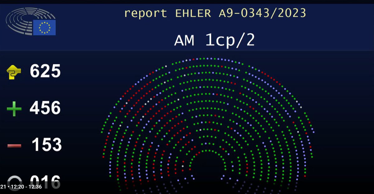 VICTORIA DE LA ENERGÍA NUCLEAR EN EL PARLAMENTO EUROPEO 🇪🇺

Una enorme mayoría de parlamentarios (453 contra 153) votó a favor de reconocer la energía nuclear como una tecnología neta cero dentro de la Ley de Industria Net-Zero.

Lo curioso del asunto es que, mientras que el