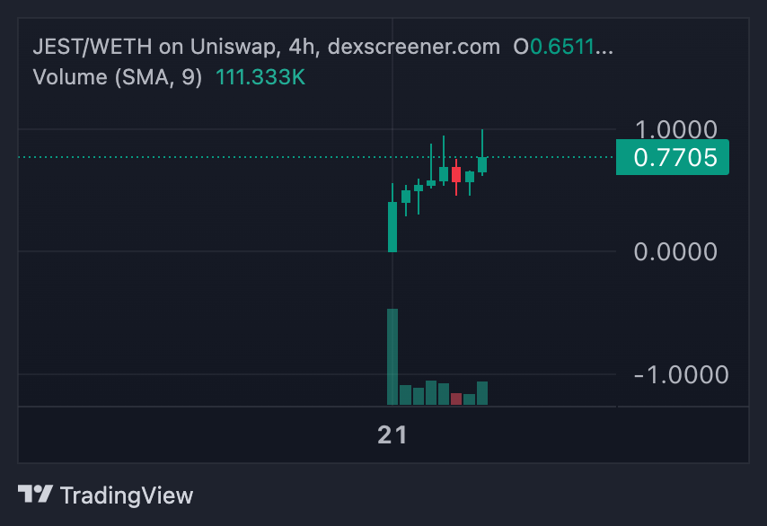 forestpsy_'s tweet photo. $JEST

40k to 900ish. 

Still in heavy, team is working hard with huge updates to come. 

Excited to see where we take this, buckle up! https://t.co/YhRjFYAqLZ