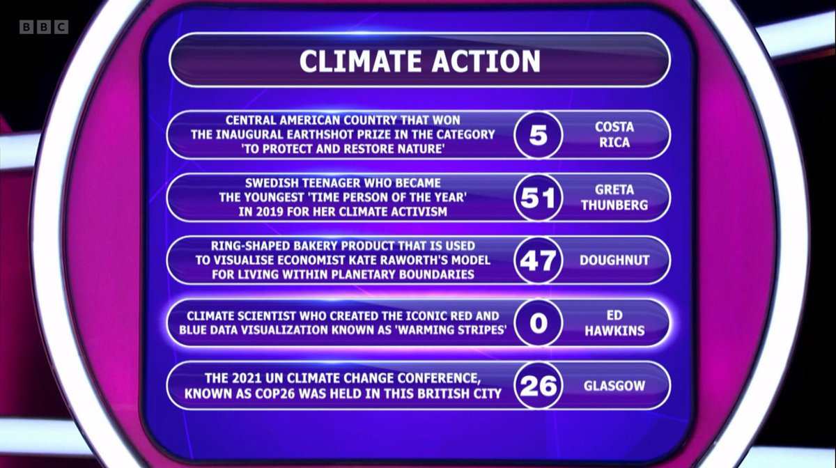 Ed Hawkins (@ed_hawkins) on Twitter photo Never expected to be an answer on a quiz show!
This is from the BBC show ‘Pointless’ where contestants try to answer the questions which few other people knew the answer to, ideally the pointless ones!
Unlike <a href="/GretaThunberg/">Greta Thunberg</a>, who many people knew, I am officially pointless! 🤣 Never expected to be an answer on a quiz show!
This is from the BBC show ‘Pointless’ where contestants try to answer the questions which few other people knew the answer to, ideally the pointless ones!
Unlike <a href="/GretaThunberg/">Greta Thunberg</a>, who many people knew, I am officially pointless! 🤣
