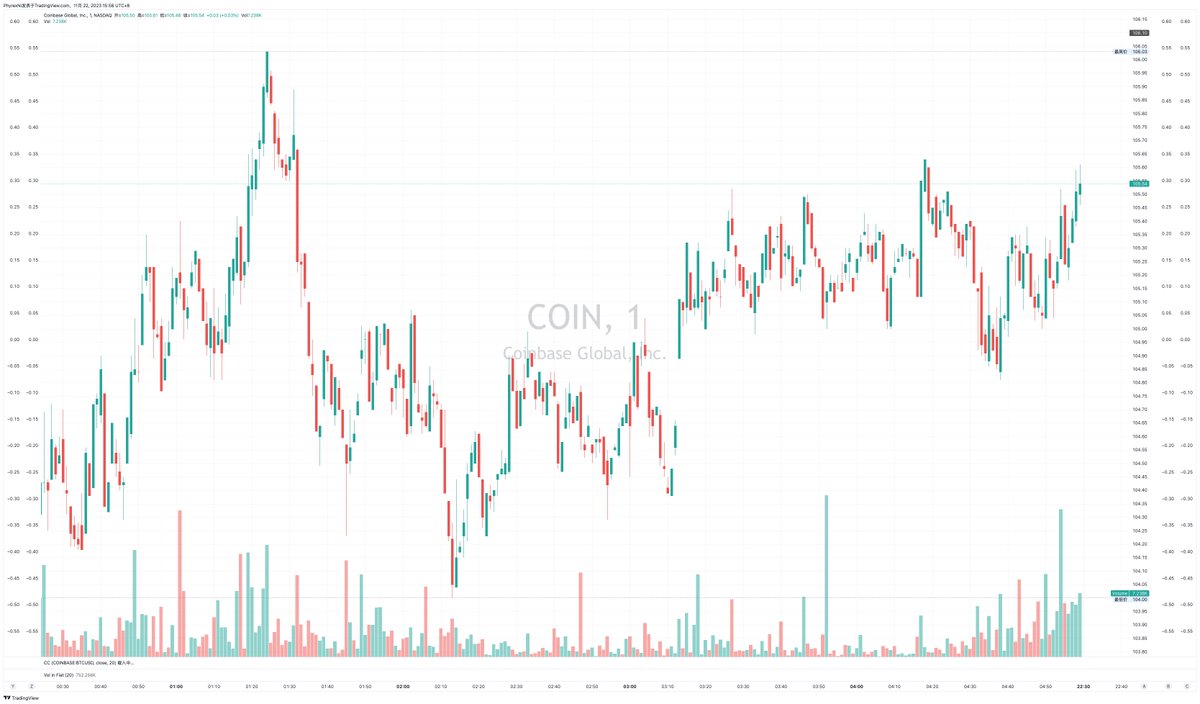 Phyrex_Ni's tweet image. 不舔不贬专题：43亿美元天价罚款的背后，对 #Binance 和CZ的制裁是利好还是利空。— —讲述细节中的细节，全文超3,500字并不利于阅读，不喜勿读。可直接看结论。

超过1万枚 #BTC ，将近10万枚 #ETH…