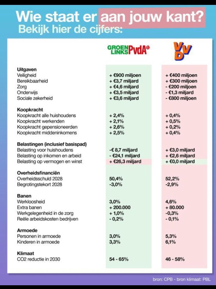 De verkiezingen staan vandaag behoorlijk in het teken van de keuze links of rechts. Bekijk eens de doorgerekende prognoses van het CPB. Dan wordt het een stuk makkelijk kiezen! #tk2023 #tk23