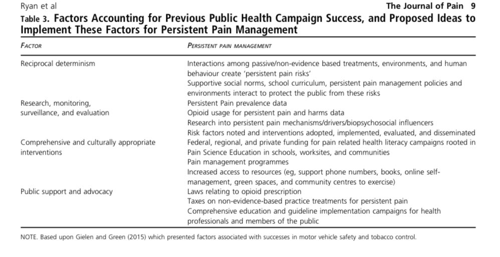 nicklivadas's tweet photo. 🚨“We are all in this together” 💪
A public health approach to tackle the burden of persistent pain! With a tip of the hat to @PainRevolution &amp; @FlippinPain !!
@DeepakRavindra5 @SarahBWallwork @JoshuaWPate @Fizzbw @PaulCameronPain @EmmaKarran 
🔗 https://t.co/bj5aajUEkA https://t.co/r4bTbmlsm4