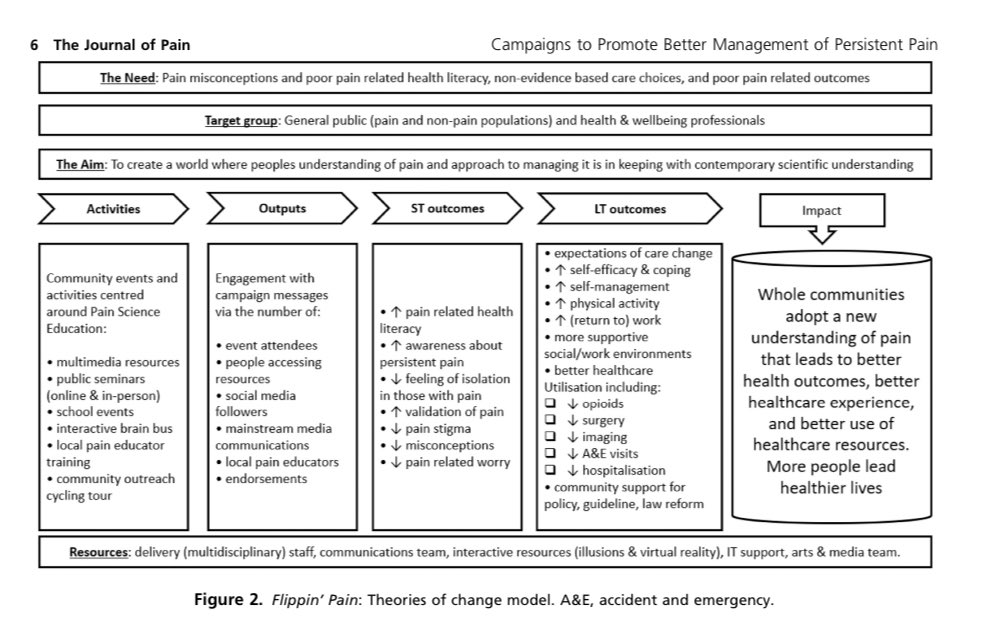 nicklivadas's tweet photo. 🚨“We are all in this together” 💪
A public health approach to tackle the burden of persistent pain! With a tip of the hat to @PainRevolution &amp; @FlippinPain !!
@DeepakRavindra5 @SarahBWallwork @JoshuaWPate @Fizzbw @PaulCameronPain @EmmaKarran 
🔗 https://t.co/bj5aajUEkA https://t.co/r4bTbmlsm4