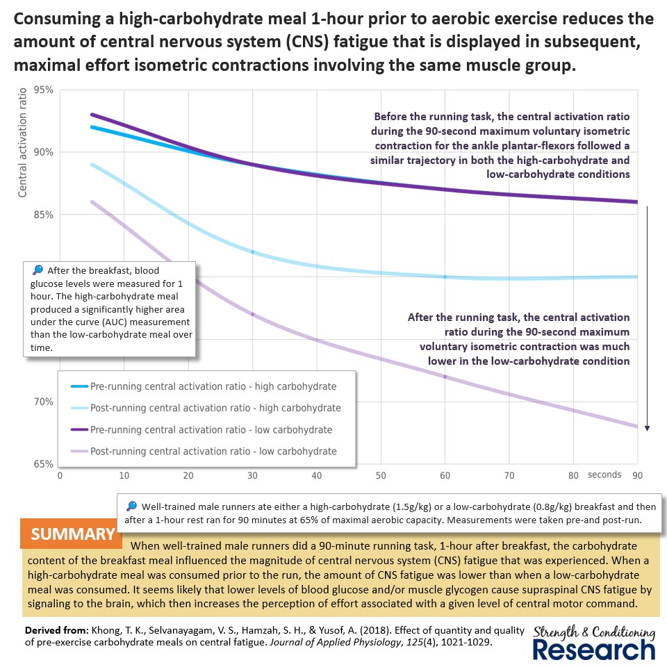 Low muscle glycogen and/or low blood glucose are often associated with fatigue. Yet, this does not occur because energy supplies to the working muscle fibers are reduced (ATP levels do not change). It happens in part due to greater supraspinal CNS fatigue, as this study shows.