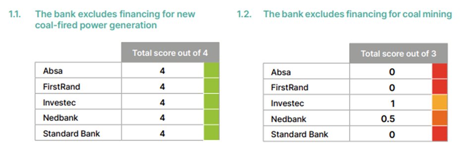 @JustShareSA @StandardBankZA @Absa @Nedbank @FirstRand @Investec 5. Good news is that ALL five banks have excluded financing for new coal-fired power generation, the ONLY unqualified fossil fuel financing exclusion adopted by all of them. Unfortunately, this is not yet the case for new coal mining.
#CancelCoal